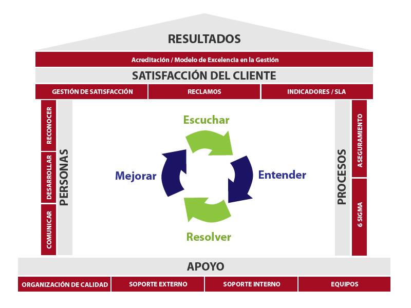 Modelo de Calidad - Instituto para la Calidad Empresarial