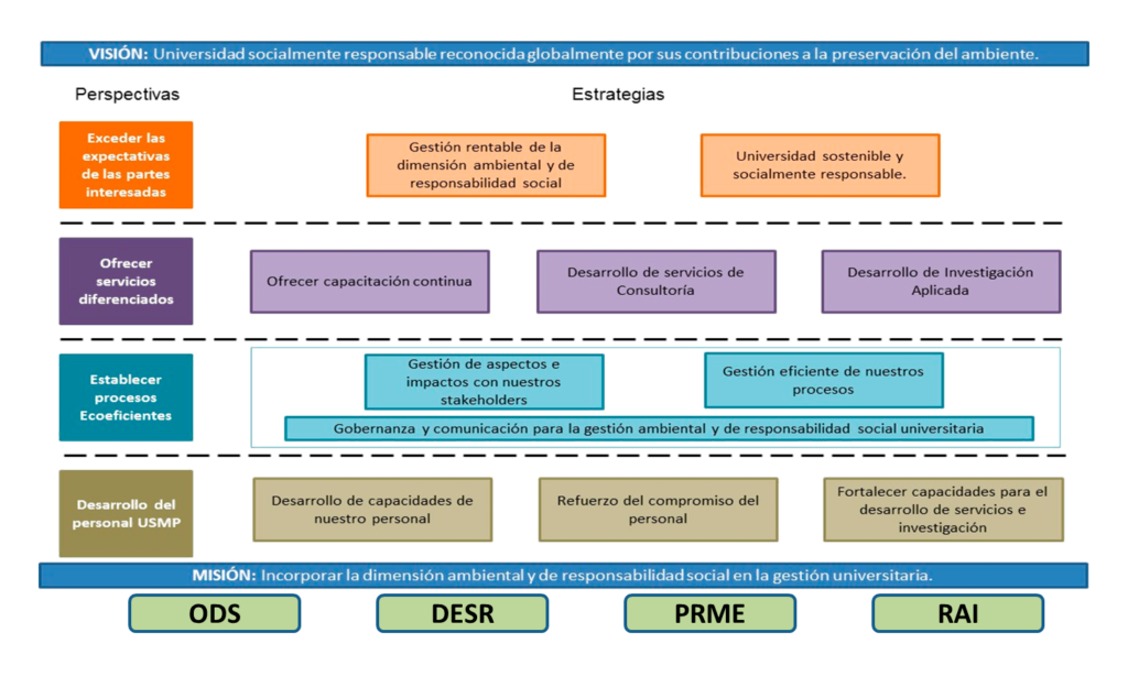 mapa-estrategico-usmp