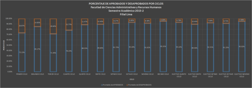 Porcentajes de Aprobados y Desaprobadosl por Ciclos - Pregrado