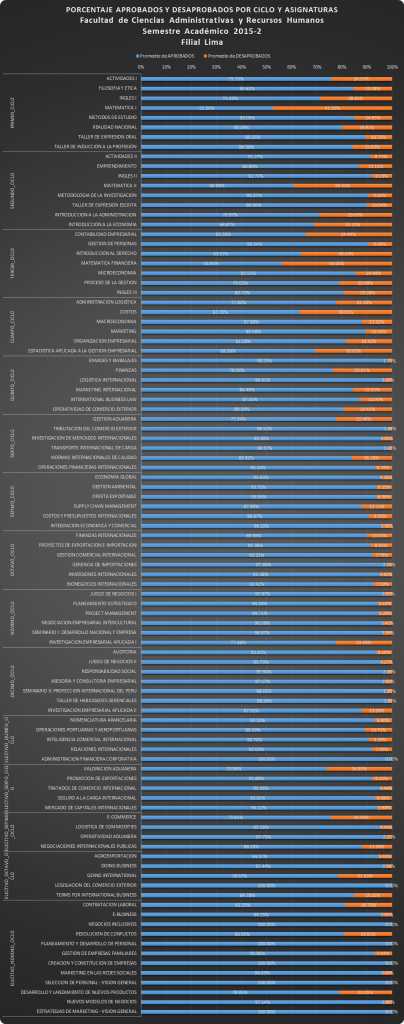 Porcentajes de Aprobados y Desaprobadosl por Ciclos y Asignaturas - Pregrado