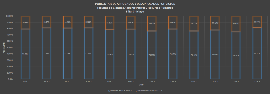 Porcentajes de Aprobados y Desaprobadosl por Ciclos - Pregrado - CHICLAYO