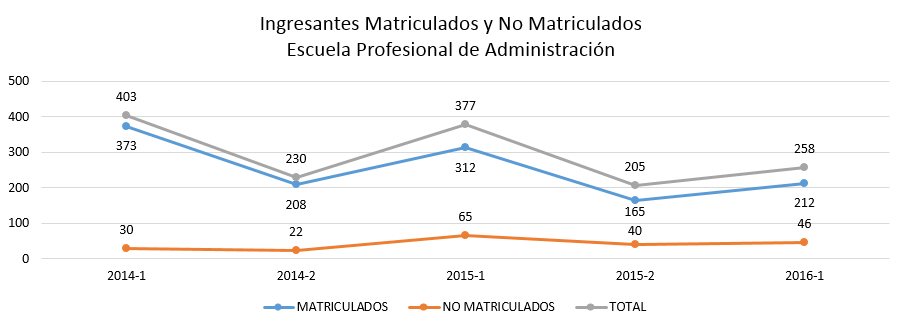 ingresantes-matriculados-y-no-matriculados-administracion