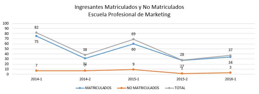 ingresantes-matriculados-y-no-matriculados-marketing