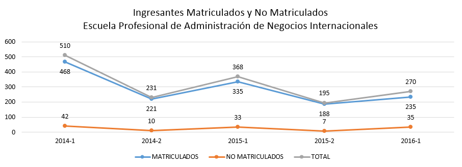 ingresantes-matriculados-y-no-matriculados-negocios-internacionales