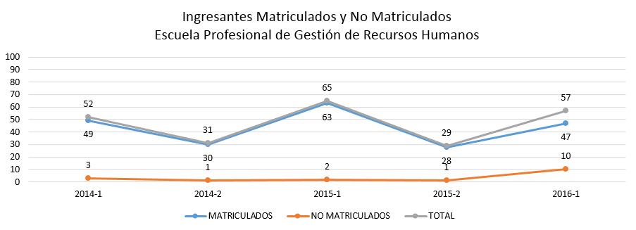 ingresantes-matriculados-y-no-matriculados-recursos-humanos